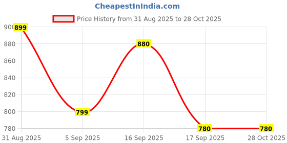 myntra.com Cherry Crumble Unisex Kids Red Sweatshirt cherry crumble Price History Graph from 31 Aug 2025 to 28 Oct 2025