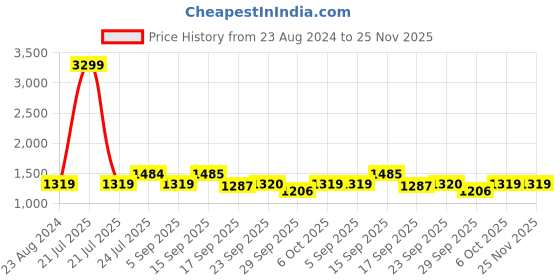 myntra.com Cherry Crumble Unisex Kids Reversible Crop Tailored Jacket cherry crumble Price History Graph from 23 Aug 2024 to 24 Nov 2025