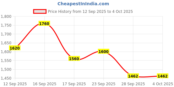 myntra.com Cherry Crumble Unisex Kids Self Design Cable Knit Pullover cherry crumble Price History Graph from 12 Sep 2025 to 4 Oct 2025