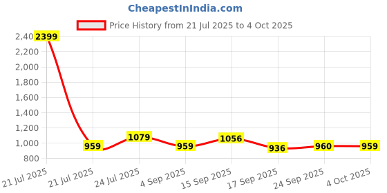 myntra.com Cherry Crumble Unisex Kids Self Design High Neck Sweatshirt cherry crumble Price History Graph from 21 Jul 2025 to 4 Oct 2025