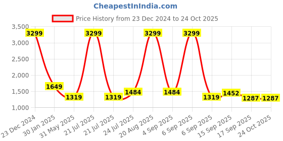 myntra.com Cherry Crumble Unisex Kids Solid & Colourblocked Reversible Hooded Sweatshirt cherry crumble Price History Graph from 23 Dec 2024 to 24 Oct 2025