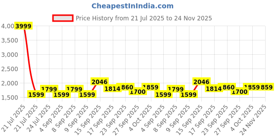 myntra.com Cherry Crumble Unisex Kids Typography Printed Hooded Sweatshirt cherry crumble Price History Graph from 21 Jul 2025 to 24 Nov 2025