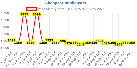 myntra.com Cherry Crumble Unisex Kids Typography Pullover cherry crumble Price History Graph from 1 Jan 2025 to 30 Nov 2025