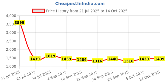 myntra.com Cherry Crumble Unisex Kids Washed Lightweight Denim Jacket with Patchwork cherry crumble Price History Graph from 21 Jul 2025 to 13 Oct 2025