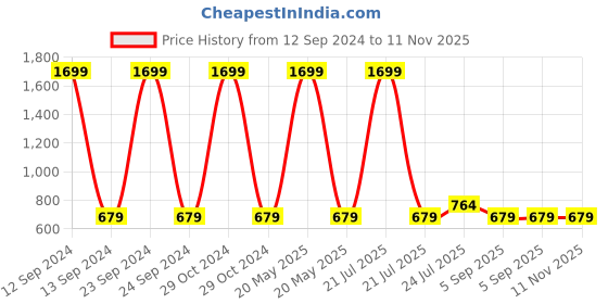 myntra.com Cherry Crumble Unisex Kids White & Blue Colourblocked Printed Sweatshirt cherry crumble Price History Graph from 12 Sep 2024 to 10 Nov 2025