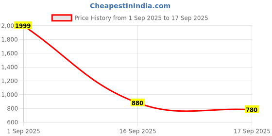 myntra.com Cherry Crumble Unisex Kids White Embroidered Sweatshirt cherry crumble Price History Graph from 1 Sep 2025 to 17 Sep 2025