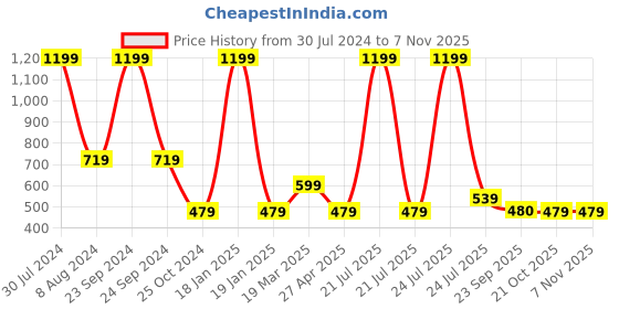 myntra.com Cherry Crumble Unisex Kids Yellow & Black Colourblocked Polo Collar T-shirt cherry crumble Price History Graph from 30 Jul 2024 to 2 Nov 2025