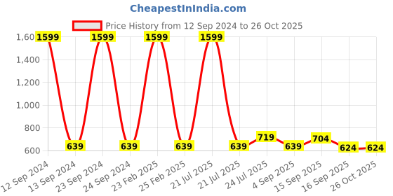 myntra.com Cherry Crumble Unisex Kids Yellow & Navy Car Applique Round Neck T-shirt cherry crumble Price History Graph from 12 Sep 2024 to 26 Oct 2025