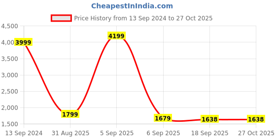 myntra.com Cherry Crumble Unisex Kids Yellow Printed Hooded Sweatshirt cherry crumble Price History Graph from 13 Sep 2024 to 27 Oct 2025