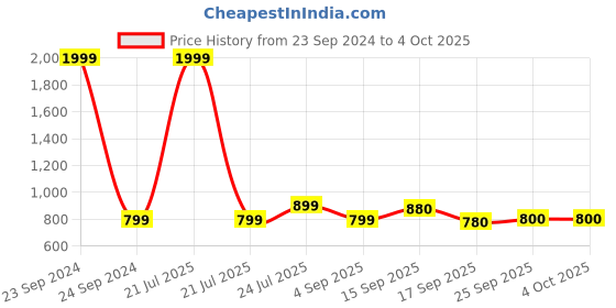 myntra.com Cherry Crumble Unisex Multicoloured Colourblocked Hooded Sweatshirt cherry crumble Price History Graph from 23 Sep 2024 to 4 Oct 2025