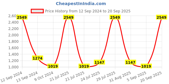 myntra.com Cherry Crumble Unisex Off-White Printed Hooded Sweatshirt cherry crumble Price History Graph from 12 Sep 2024 to 20 Sep 2025