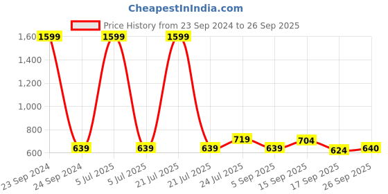 myntra.com Cherry Crumble Unisex Orange & Black Striped Sweatshirt cherry crumble Price History Graph from 23 Sep 2024 to 26 Sep 2025