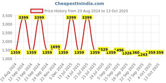 myntra.com Cherry Crumble Unisex Printed Sweatshirt With Pyjamas cherry crumble Price History Graph from 23 Aug 2024 to 13 Oct 2025