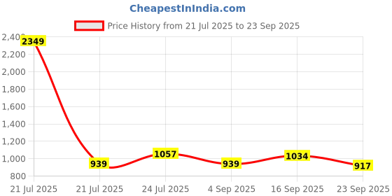 myntra.com Cherry Crumble Unisex Red & Blue Self Design Pullover cherry crumble Price History Graph from 21 Jul 2025 to 23 Sep 2025