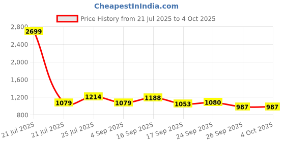 myntra.com Cherry Crumble Unisex Solid Applique Hooded Regular Sweatshirt cherry crumble Price History Graph from 21 Jul 2025 to 4 Oct 2025