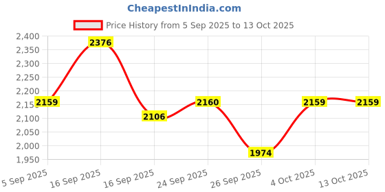 myntra.com Cherry Crumble Unisex Spread Collar Checked Reversible Tailored Jacket cherry crumble Price History Graph from 5 Sep 2025 to 13 Oct 2025