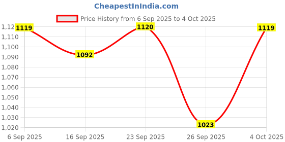 myntra.com Cherry Crumble Unisex Stand Collar Lightweight Open Front Jacket cherry crumble Price History Graph from 6 Sep 2025 to 4 Oct 2025