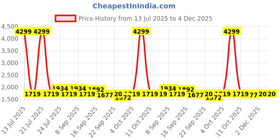 myntra.com Cherry Crumble Unisex Stand Collar Solid Lightweight Casual Quilted Jacket cherry crumble Price History Graph from 13 Jul 2025 to 4 Dec 2025