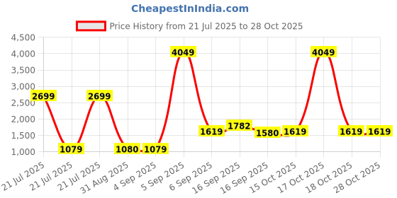 myntra.com Cherry Crumble Unisex White Solid Hooded Sweatshirt cherry crumble Price History Graph from 21 Jul 2025 to 28 Oct 2025