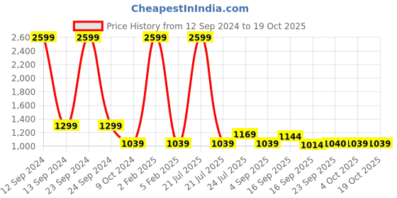 myntra.com Cherry Crumble Unisex Yellow Self Design Pullover cherry crumble Price History Graph from 12 Sep 2024 to 18 Oct 2025