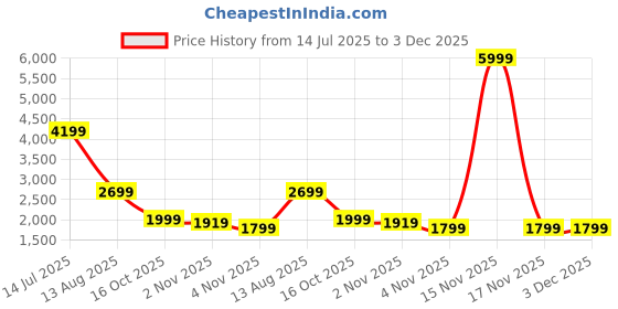 myntra.com CHETI Bandhani Printed Beads and Stones Pure Cotton Kurta With Trousers & Dupatta cheti Price History Graph from 14 Jul 2025 to 2 Dec 2025