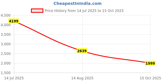 myntra.com CHETI Bandhani Printed Beads and Stones Pure Cotton Kurta With Trousers & Dupatta cheti Price History Graph from 14 Jul 2025 to 15 Oct 2025