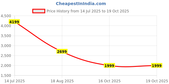 myntra.com CHETI Bandhani Printed V-Neck Beads and Stones Pure Cotton Kurta With Trousers & Dupatta cheti Price History Graph from 14 Jul 2025 to 19 Oct 2025