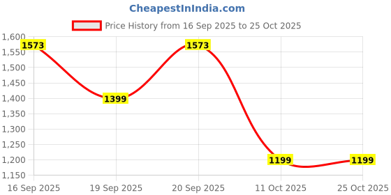 myntra.com CHETI COTTON DOBBY TEXTURED DRESS EMBLISHED WITH MIRROR AND SEQUIENCED EMBROIDERED WORK cheti Price History Graph from 16 Sep 2025 to 25 Oct 2025