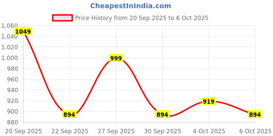 myntra.com CHETI Digital Printed Straight Kurta Emblished With Thread and Tassels Over On Yoke cheti Price History Graph from 20 Sep 2025 to 4 Oct 2025
