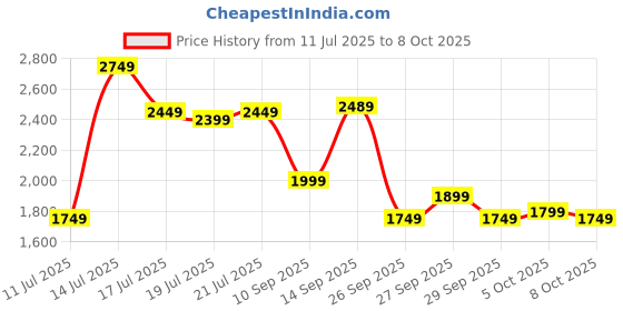 myntra.com CHETI Floral Embroidered Tie-Up Neck Sequinned Straight Kurta With Trousers & Dupatta cheti Price History Graph from 11 Jul 2025 to 8 Oct 2025
