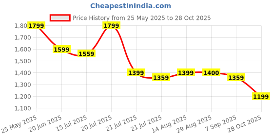 myntra.com CHETI Floral Print Halter Neck Maxi Dress cheti Price History Graph from 25 May 2025 to 28 Oct 2025