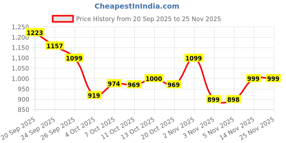 myntra.com CHETI Floral Printed Cotton Tunic With Trousers Co-Ords cheti Price History Graph from 20 Sep 2025 to 24 Nov 2025