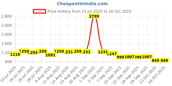 myntra.com CHETI Floral Printed Fit & Flare Maxi Dress cheti Price History Graph from 23 Jul 2025 to 16 Oct 2025
