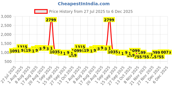 myntra.com CHETI Floral Printed Fit & Flare Maxi Dress cheti Price History Graph from 27 Jul 2025 to 6 Dec 2025