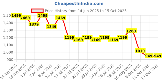 myntra.com CHETI Floral Printed Pure Cotton Tunic With Trouser Co-Ord Set cheti Price History Graph from 14 Jun 2025 to 15 Oct 2025