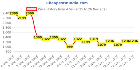 myntra.com CHETI Floral Printed Pure Cotton Tunic With Trousers Co-Ords cheti Price History Graph from 4 Sep 2025 to 24 Nov 2025