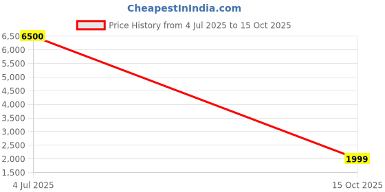 myntra.com CHETI Floral Printed Regular Mirror Work Pure Cotton Kurta With Trousers & Dupatta cheti Price History Graph from 4 Jul 2025 to 15 Oct 2025