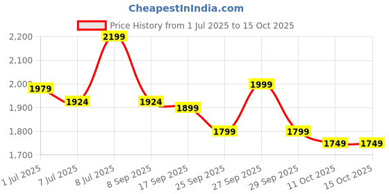 myntra.com CHETI Floral Printed Thread Work Pure Cotton Straight Kurta With Trousers & Dupatta cheti Price History Graph from 1 Jul 2025 to 15 Oct 2025
