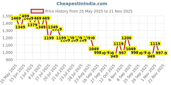 myntra.com CHETI Floral Printed Tunic With Trousers Co-Ords cheti Price History Graph from 25 May 2025 to 21 Nov 2025