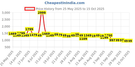 myntra.com CHETI Floral Printed Tunic With Trousers Co-Ords cheti Price History Graph from 25 May 2025 to 15 Oct 2025