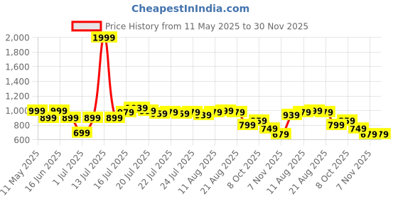 myntra.com CHETI Geometric Printed Beads and Stones Straight Kurta cheti Price History Graph from 11 May 2025 to 30 Nov 2025
