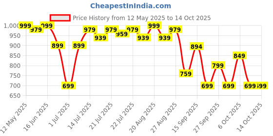 myntra.com CHETI Paisley Printed Sequinned Straight Kurta cheti Price History Graph from 12 May 2025 to 14 Oct 2025