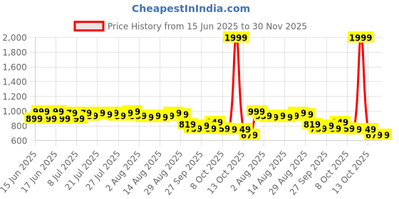 myntra.com CHETI Polka Dots Printed Beads and Stones Straight Kurta cheti Price History Graph from 15 Jun 2025 to 29 Nov 2025
