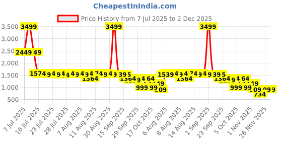 myntra.com CHETI Printed Pure Cotton Tunic With Palazzo cheti Price History Graph from 7 Jul 2025 to 1 Dec 2025