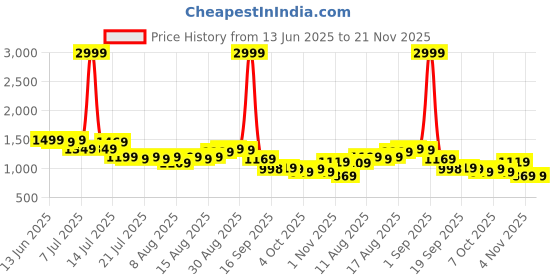 myntra.com CHETI Printed Pure Cotton Tunic with Palazzos cheti Price History Graph from 13 Jun 2025 to 21 Nov 2025