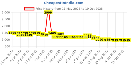 myntra.com CHETI Printed Pure Cotton Tunic With Trousers Co-Ords cheti Price History Graph from 11 May 2025 to 17 Oct 2025