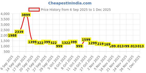myntra.com CHETI Printed Pure Cotton Tunic With Trousers Co-Ords cheti Price History Graph from 6 Sep 2025 to 30 Nov 2025