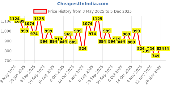 myntra.com CHETI Printed Straight Kurta cheti Price History Graph from 3 May 2025 to 5 Dec 2025
