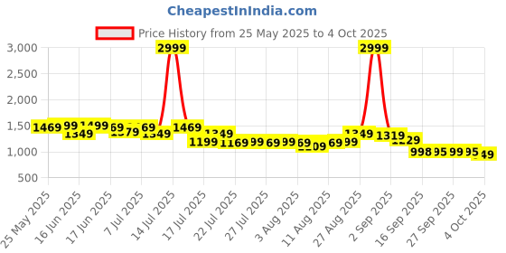 myntra.com CHETI Printed Top & Trousers Co-Ords Set cheti Price History Graph from 25 May 2025 to 4 Oct 2025