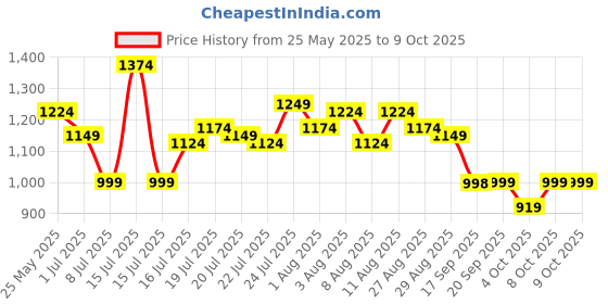 myntra.com CHETI Printed Top & Trousers Co-Ords Set cheti Price History Graph from 25 May 2025 to 8 Oct 2025